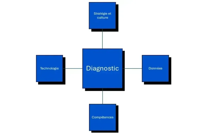 diagnostic data IA