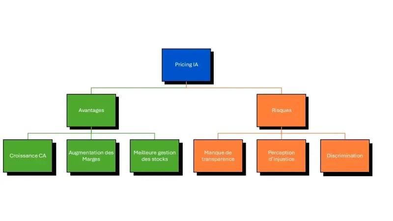 pricing dynamique IA