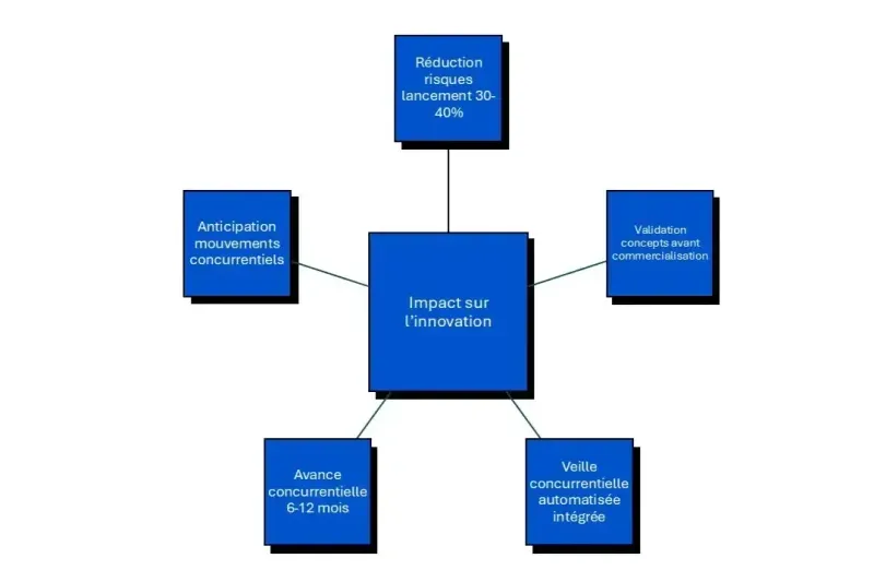 impact BI innovation