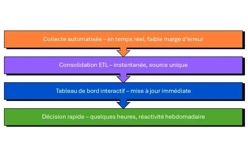 prise de décision BI