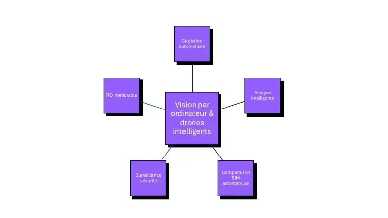drones visualisation IA BTP