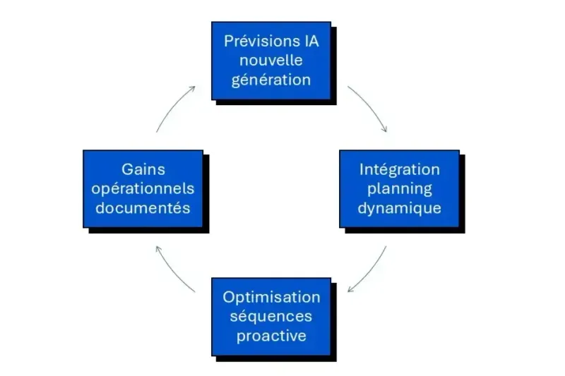 IA amélioration permanente BTP