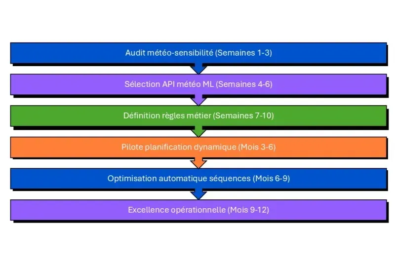 timeline IA météo BTP