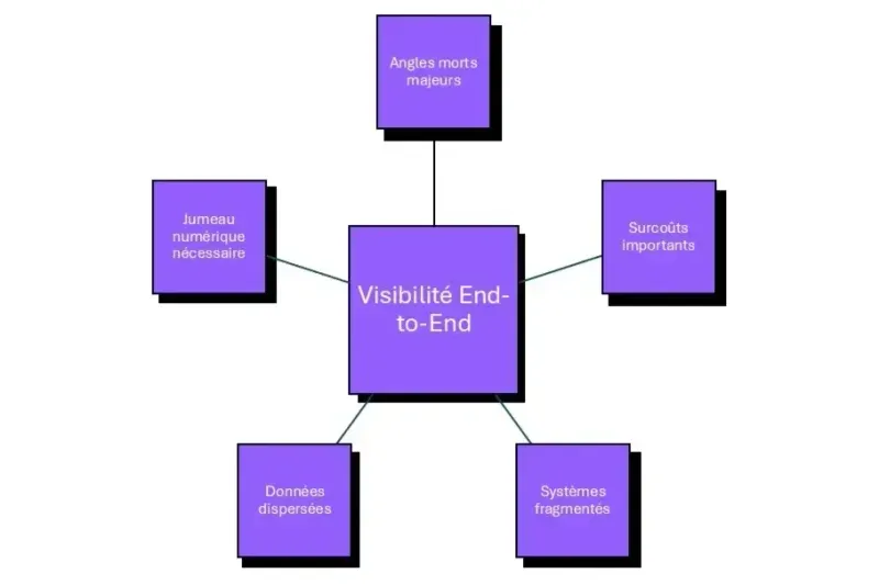 visibilité end-to-end