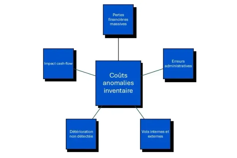 anomalies inventaire