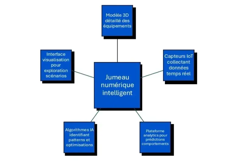 jumeaux numériques interet