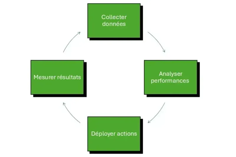 processus BI industrie