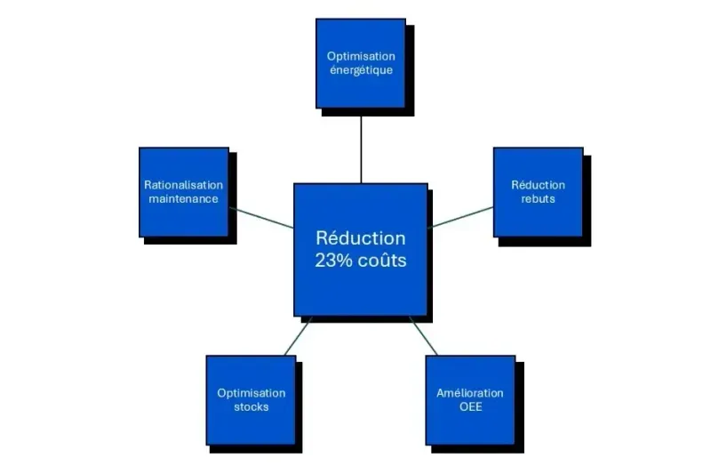 réduction coûts industrie
