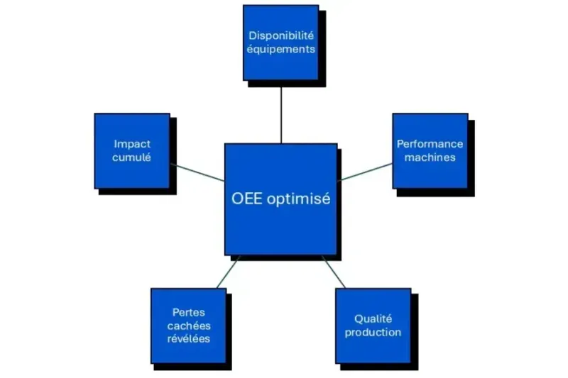 OEE optimisation BI industrie