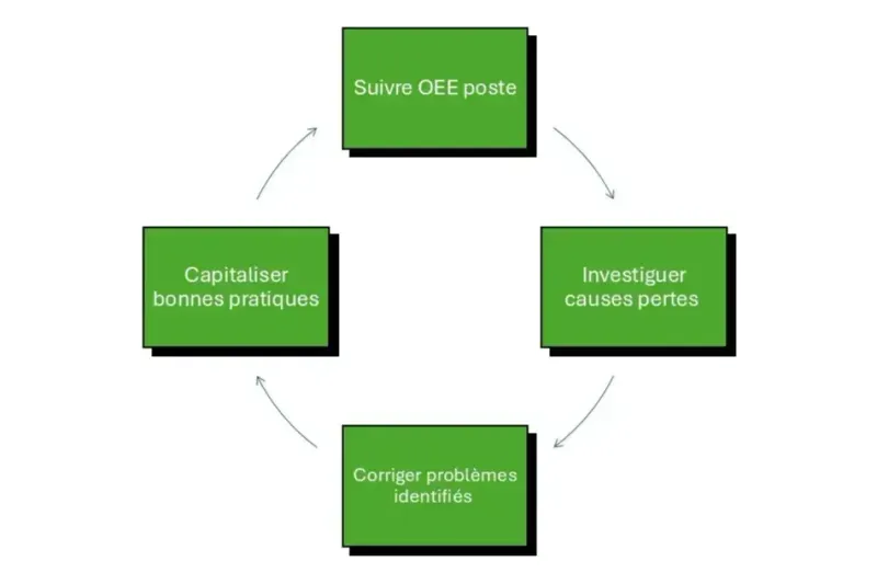 amélioration durable industrie