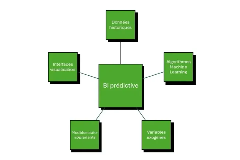 BI prédictive industrie