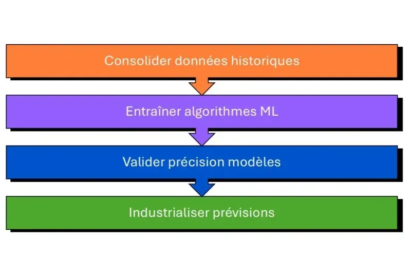 implémentation BI étapes