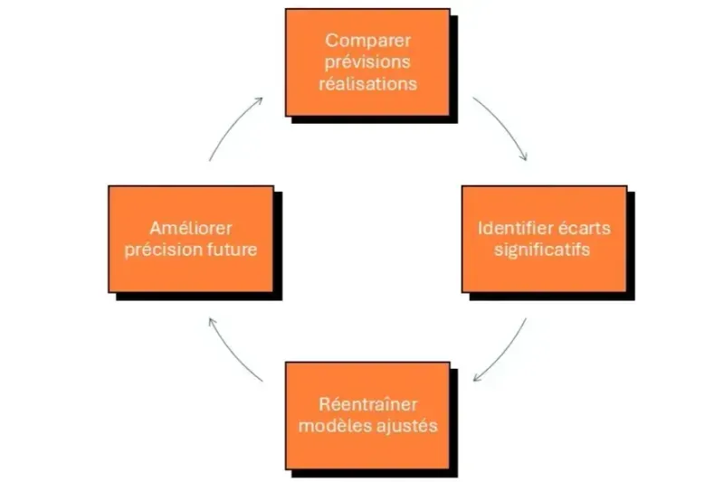 cercle vertueux BI prédictive