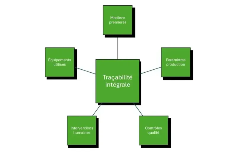 traçabilité intégrale