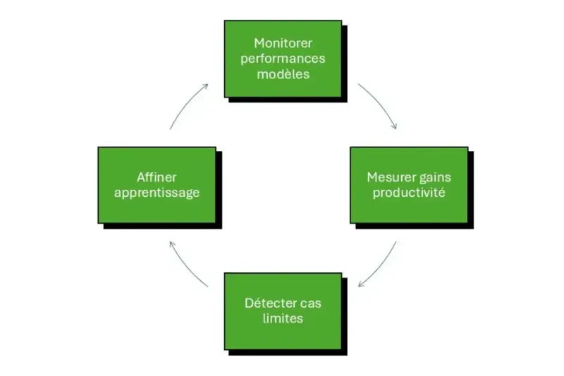 IA pertinente bénéfices
