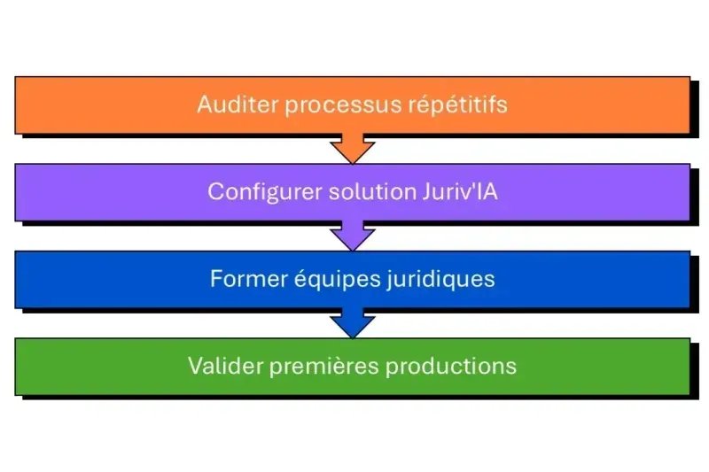 timeline implémentation IA prudente