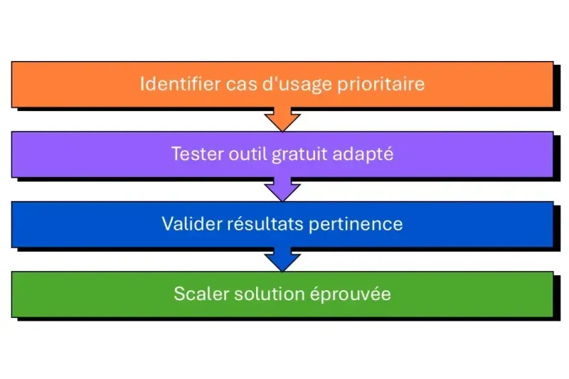 timeline clients Flowt