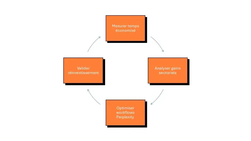 optimisation IA constante