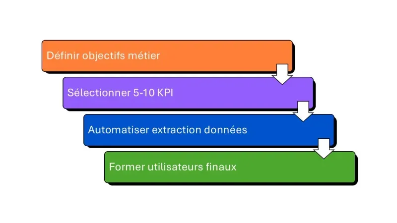 timeline implémentation dashboard