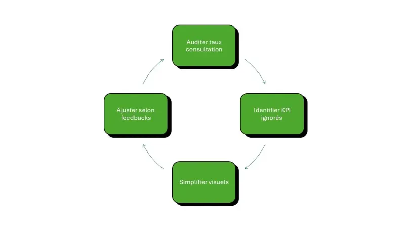 optimisation dashboard constante