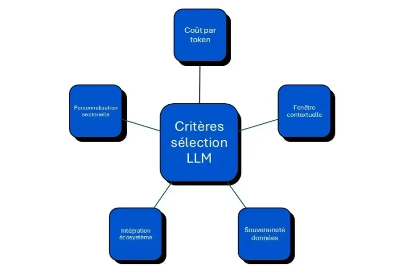 critère sélection LLM
