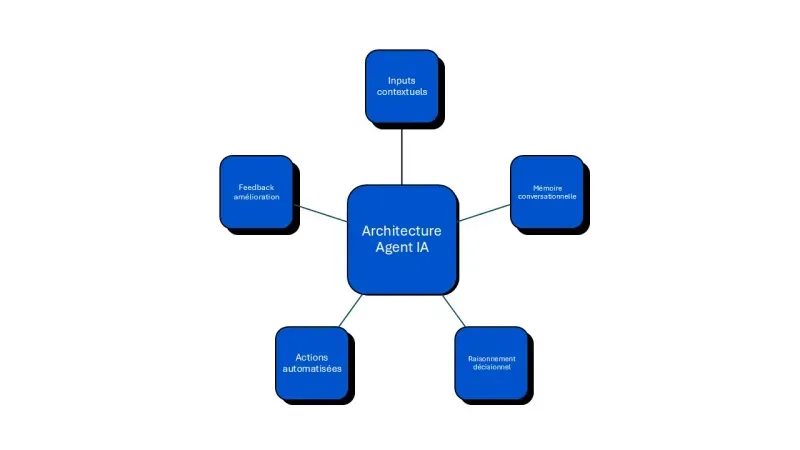 fonctionnement agent IA