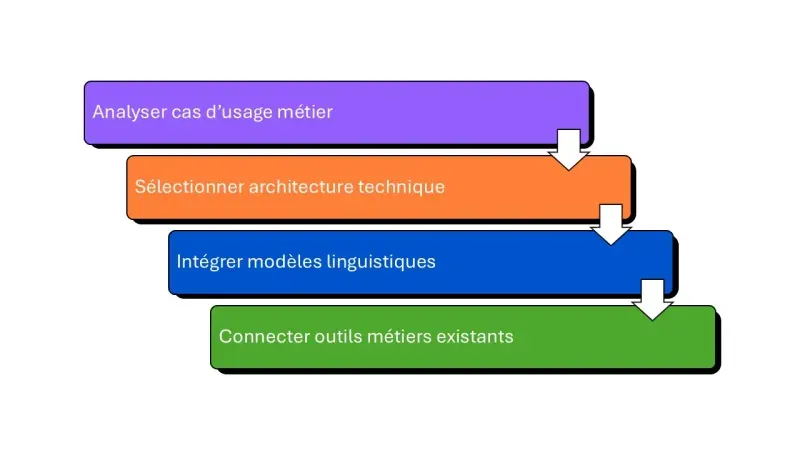 Timeline simplifiée implémentation NLP / NLU