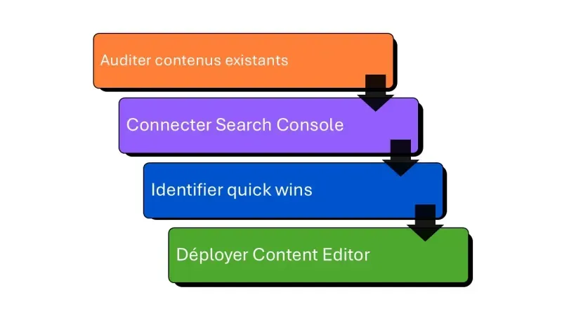 implémentation Surfer SEO