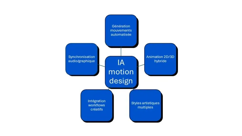 fonctionnement IA motion design