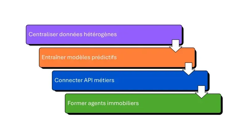 implementation IA immobilier