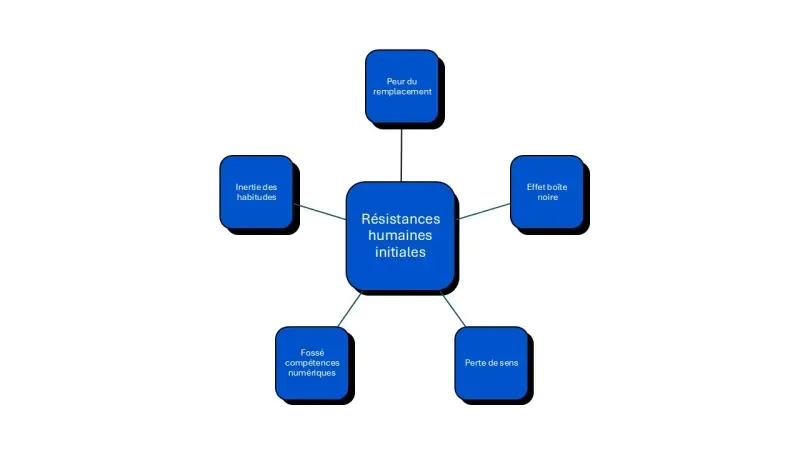 craintes vis à vis de l'IA