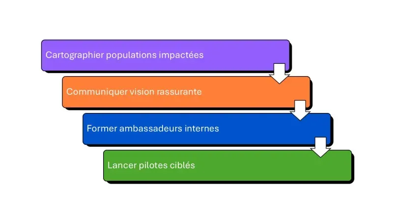 organisation timeline implémentation IA