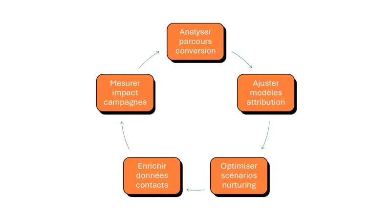 optimisation en continu