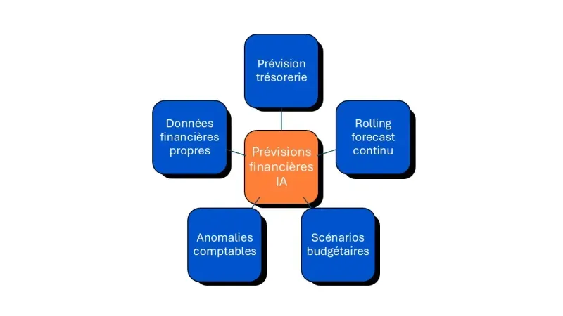 assistant IA finance