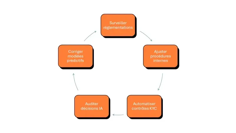 jamais cesser d'optimiser
