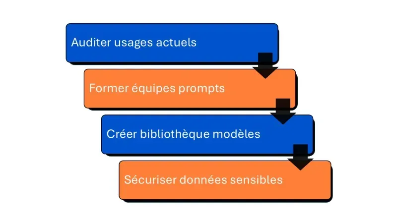 formation équipes prompting