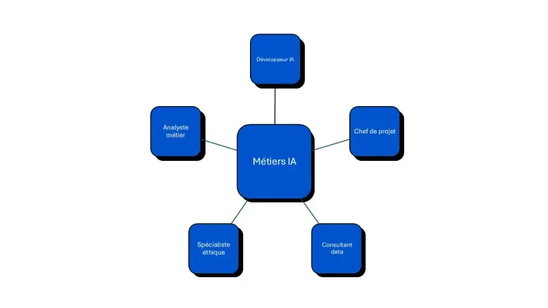 métiers IA