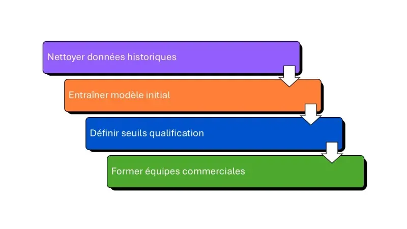 déploiement progressif