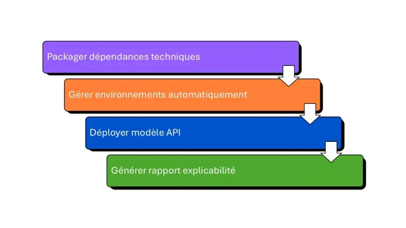 implémentation progressive