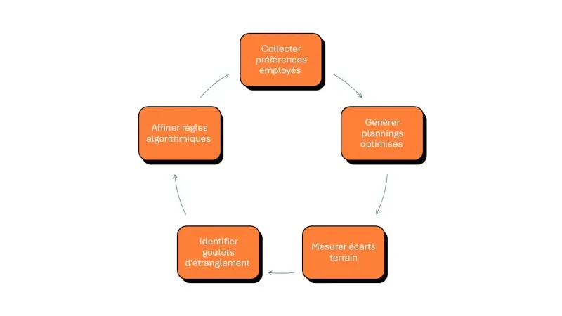 mise à jour données constante