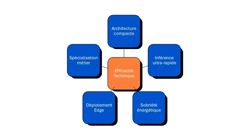 efficacité technique