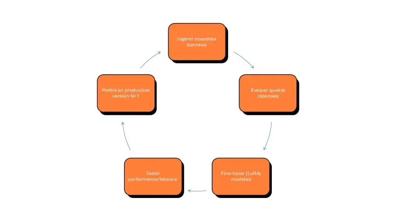 optimisation en continu