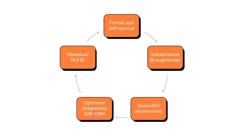 bon fonctionnement du système