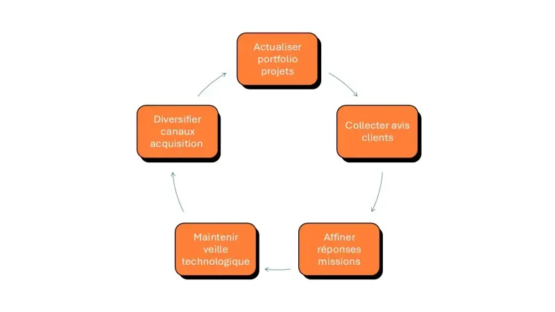 maximisation succès