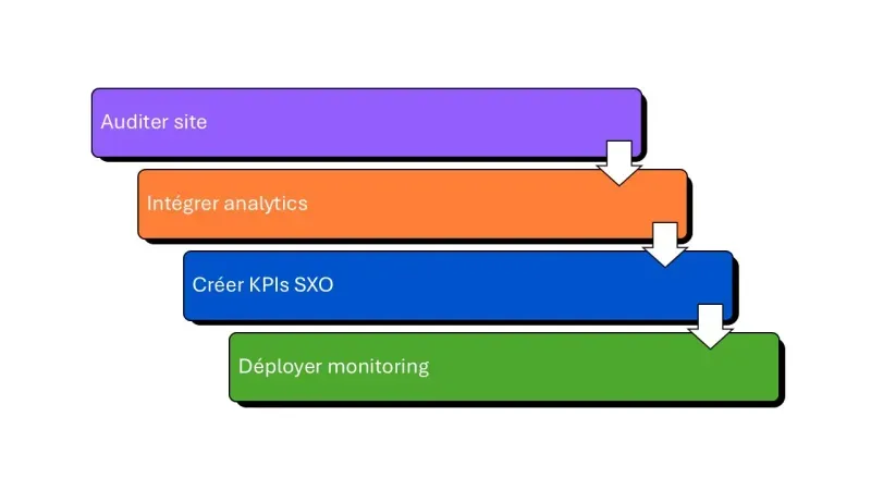 déploiement SXO comment faire